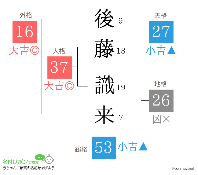 後藤 識来さんの姓名判断結果