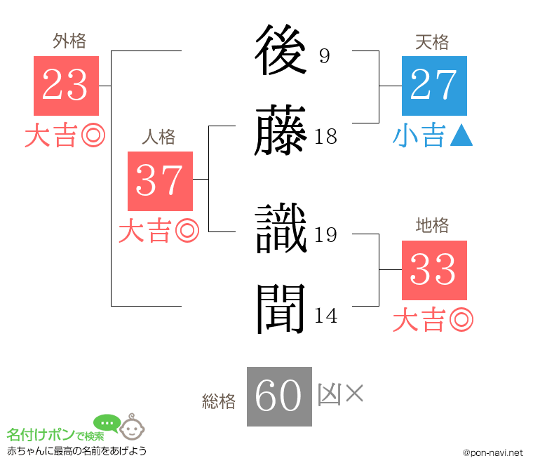 後藤 識聞さんの姓名判断結果