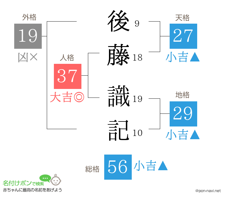 後藤 識記さんの姓名判断結果