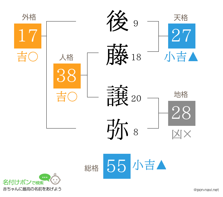 後藤 譲弥さんの姓名判断結果