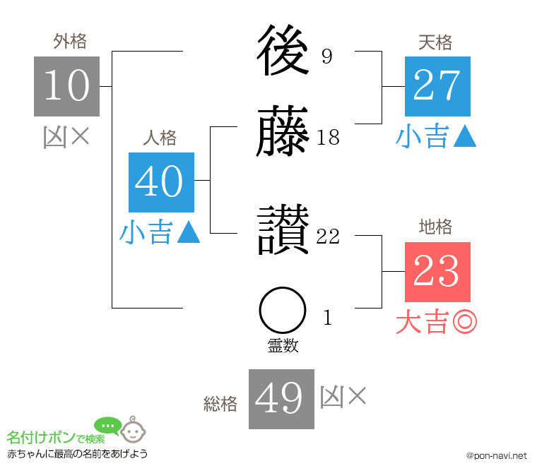後藤 讃さんの姓名判断結果