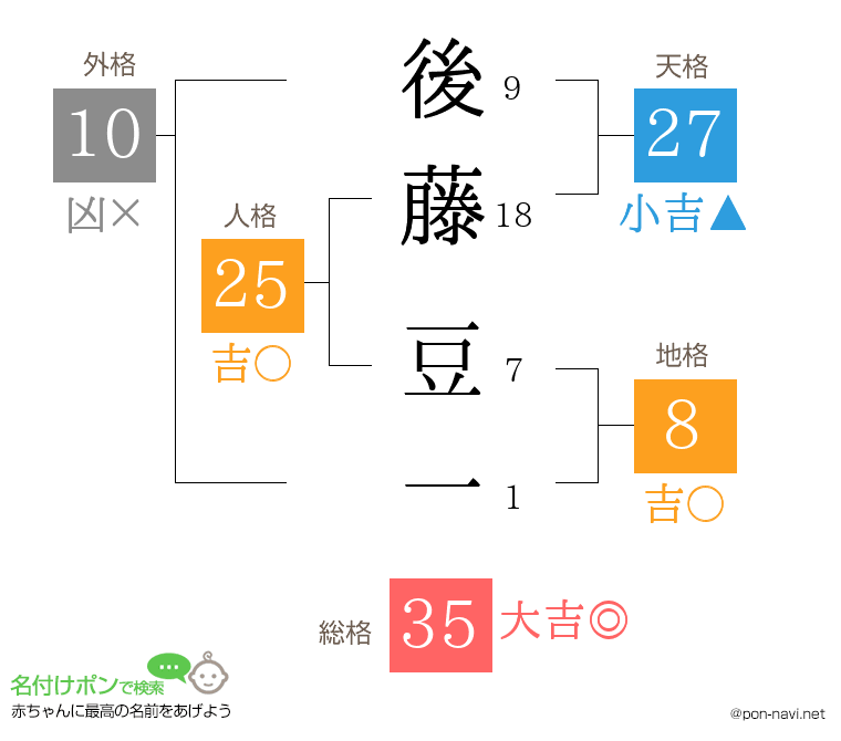 後藤 豆一さんの姓名判断結果