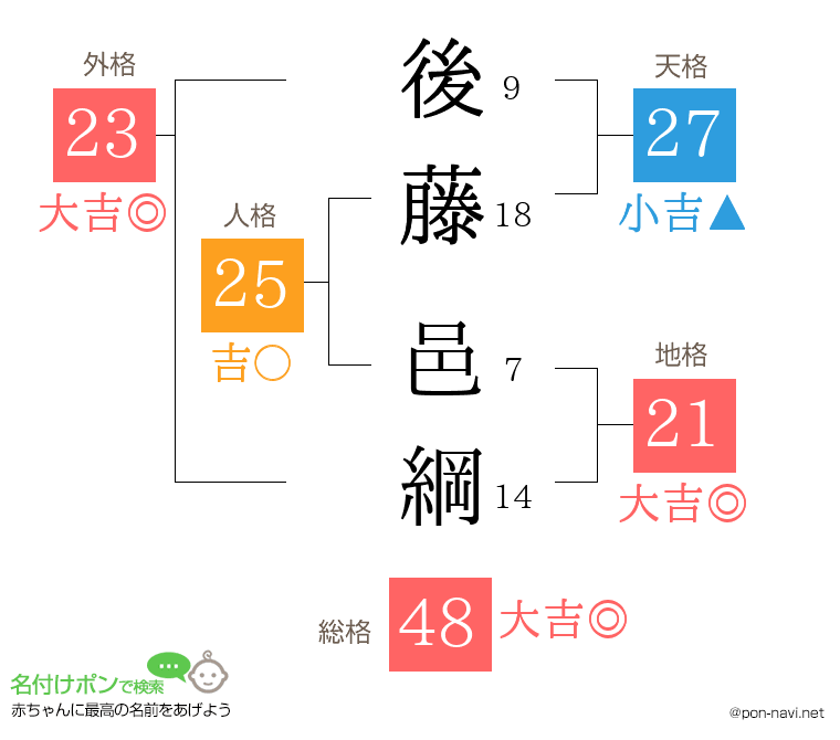 後藤 邑綱さんの姓名判断結果