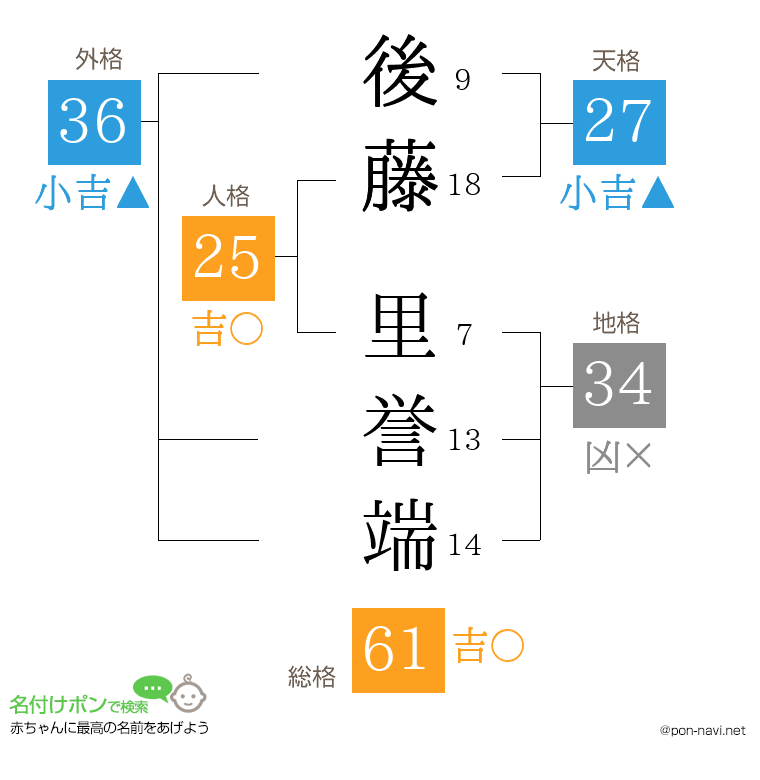 後藤 里誉端さんの姓名判断結果