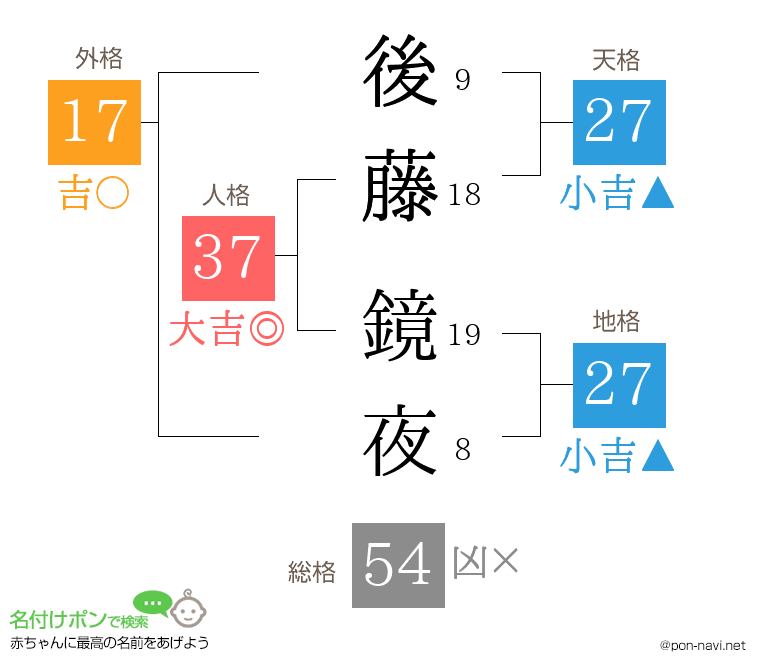 後藤 鏡夜さんの姓名判断結果