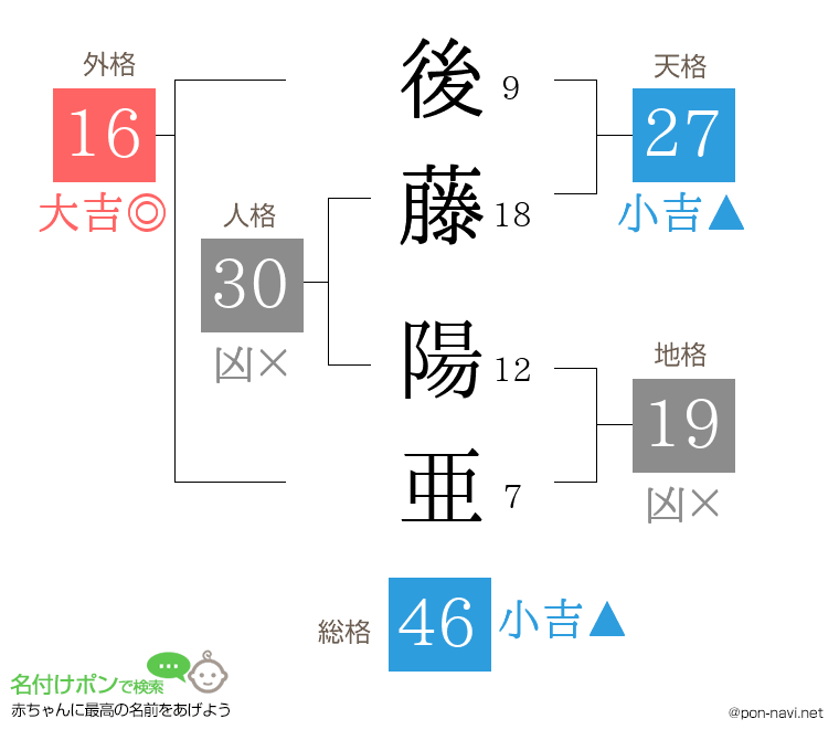 後藤 陽亜さんの姓名判断結果