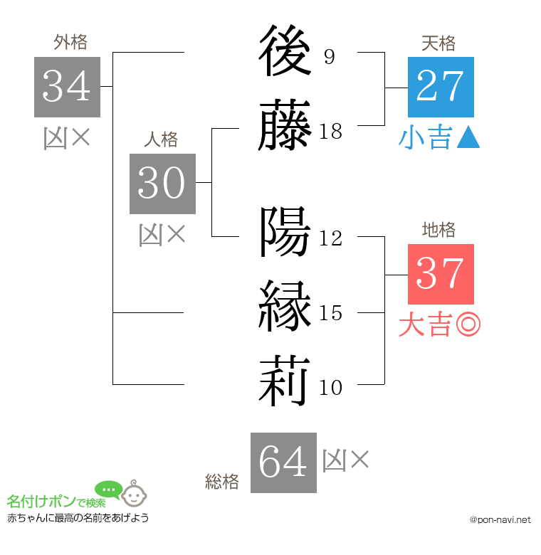 後藤 陽縁莉さんの姓名判断結果