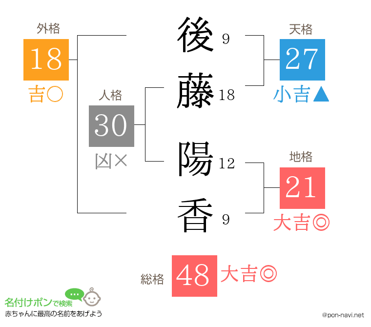 後藤 陽香さんの姓名判断結果