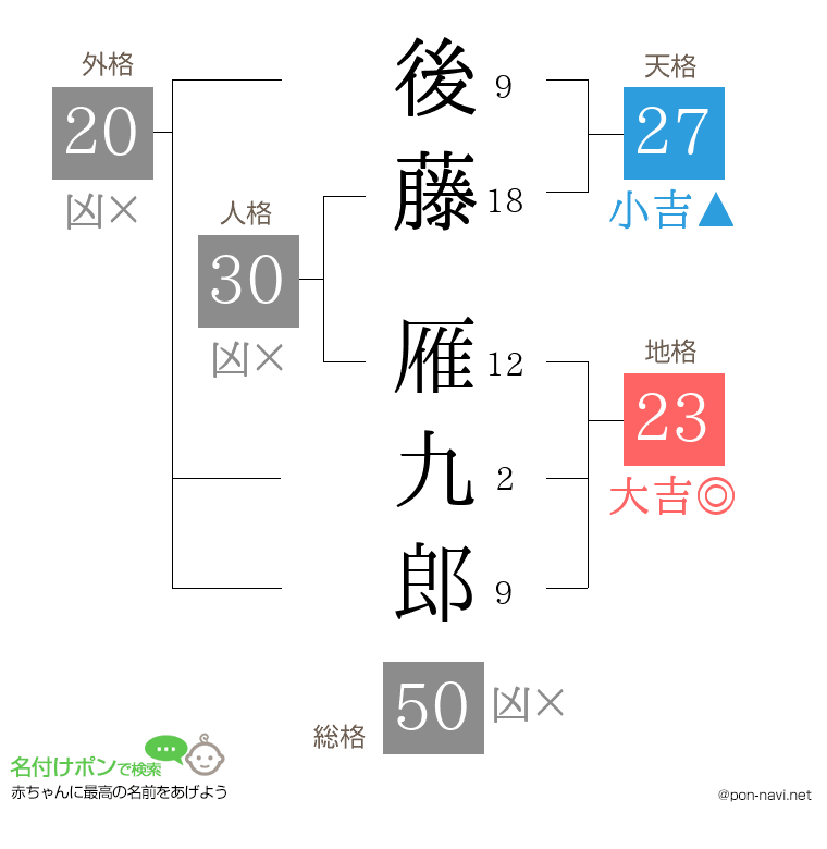 後藤 雁九郎さんの姓名判断結果