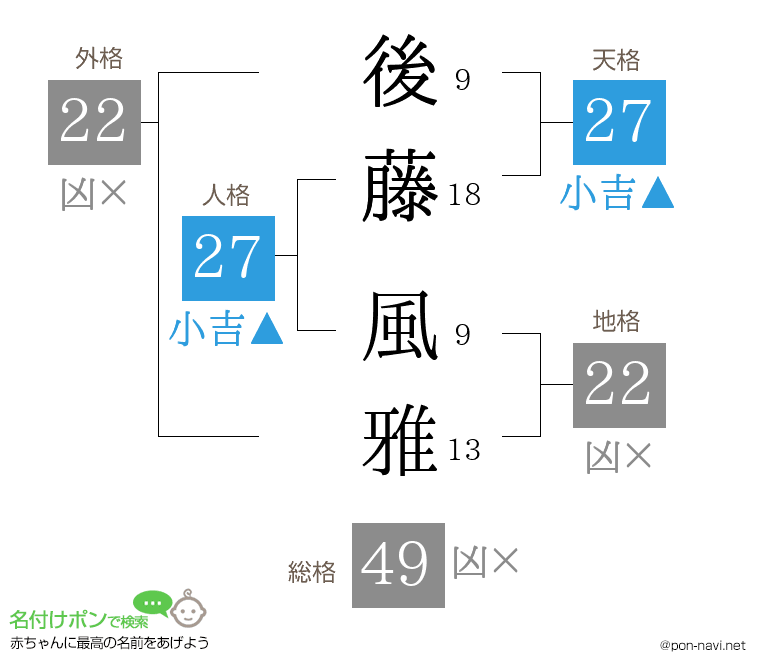 後藤 風雅さんの姓名判断結果