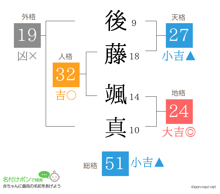 後藤 颯真さんの姓名判断結果