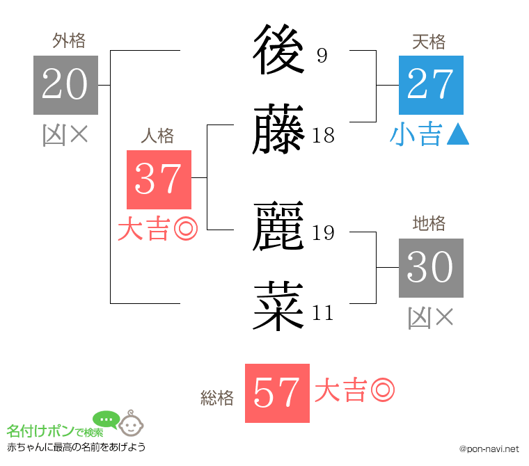 後藤 麗菜さんの姓名判断結果