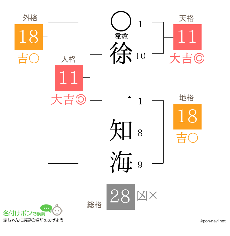 徐 一知海さんの姓名判断結果