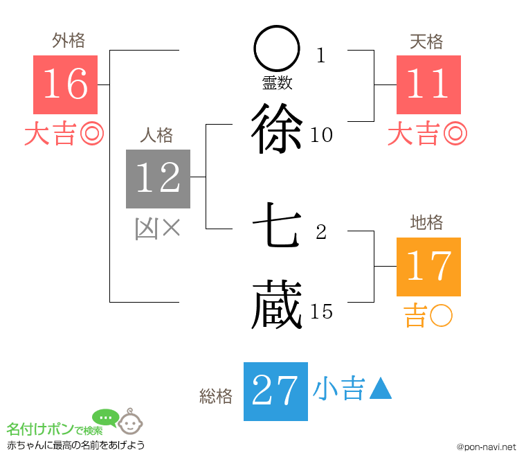 徐 七蔵さんの姓名判断結果