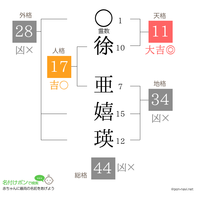 徐 亜嬉瑛さんの姓名判断結果