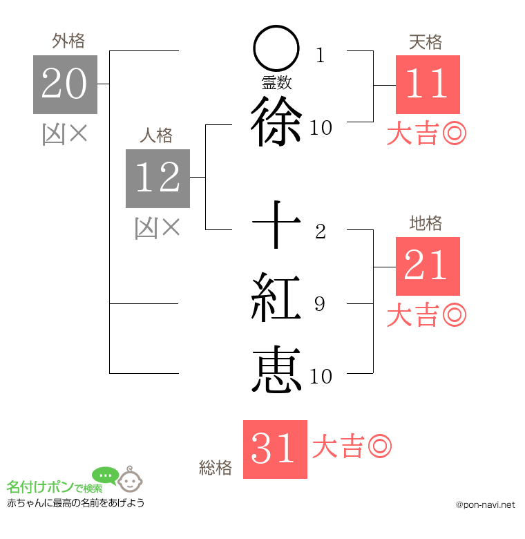 徐 十紅恵さんの姓名判断結果