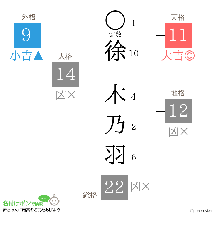徐 木乃羽さんの姓名判断結果