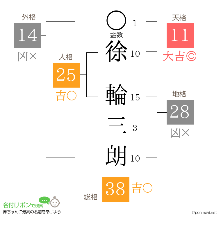 徐 輪三朗さんの姓名判断結果