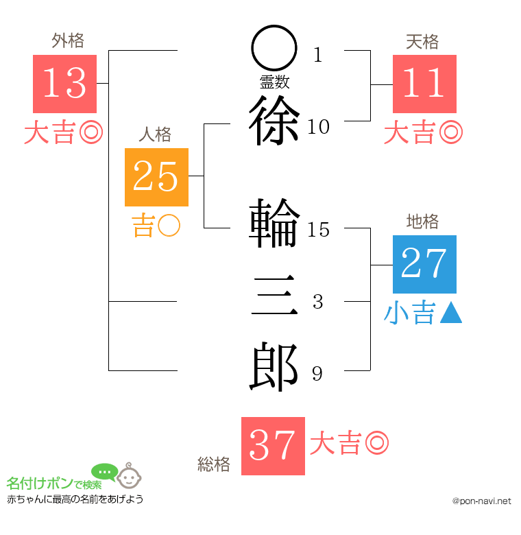 徐 輪三郎さんの姓名判断結果