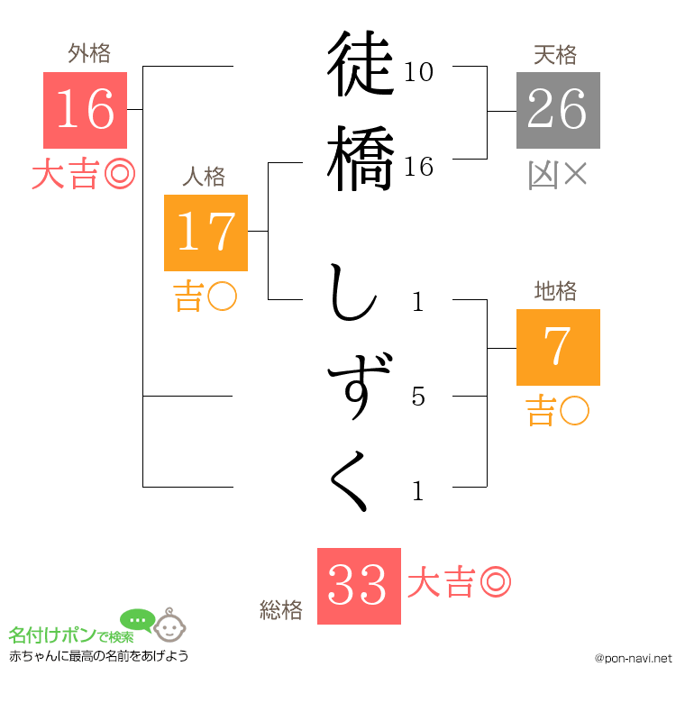 徒橋 しずくさんの姓名判断結果