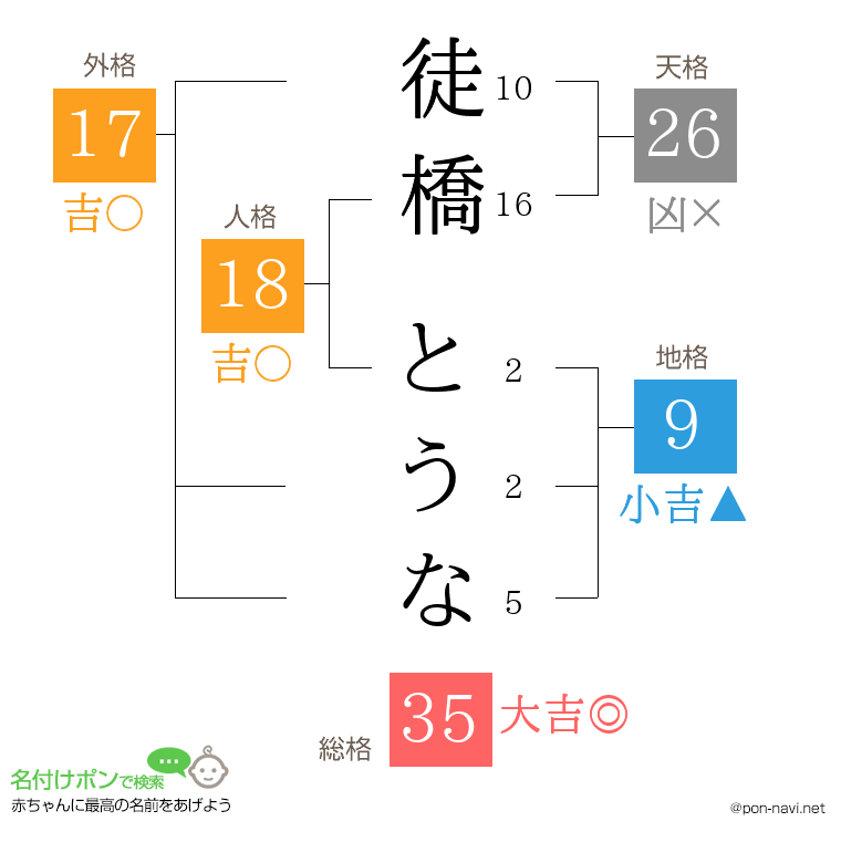 徒橋 とうなさんの姓名判断結果
