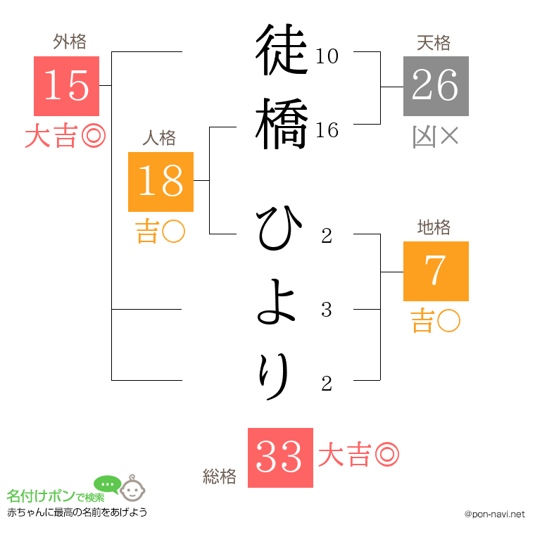徒橋 ひよりさんの姓名判断結果