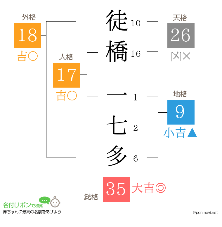 徒橋 一七多さんの姓名判断結果