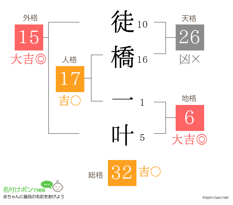 徒橋 一叶さんの姓名判断結果