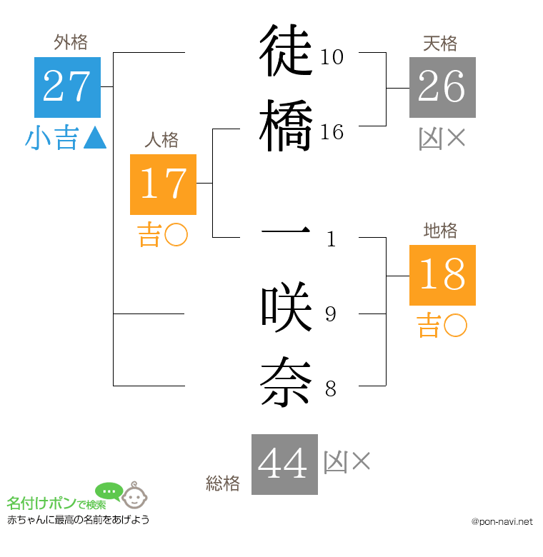 徒橋 一咲奈さんの姓名判断結果
