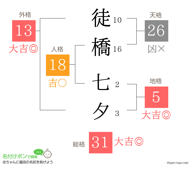 徒橋 七夕さんの姓名判断結果