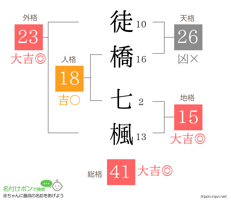 徒橋 七楓さんの姓名判断結果