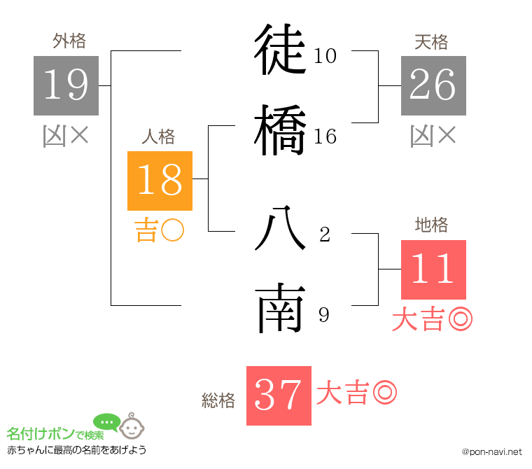 徒橋 八南さんの姓名判断結果