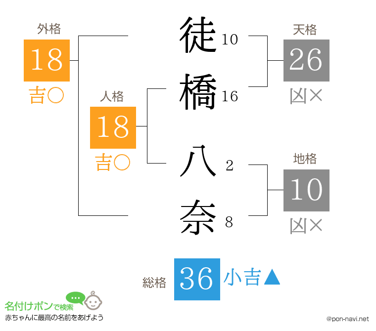 徒橋 八奈さんの姓名判断結果