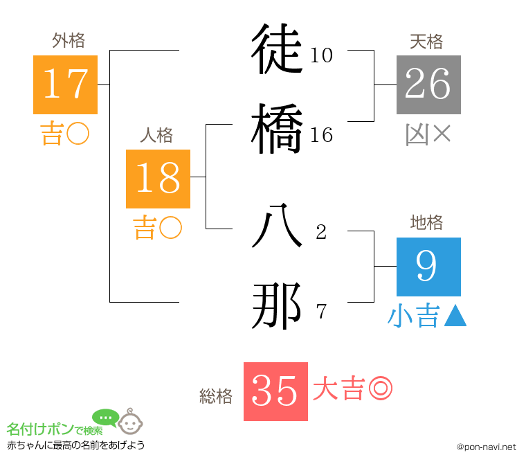 徒橋 八那さんの姓名判断結果