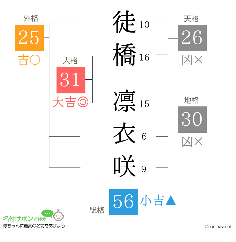 徒橋 凛衣咲さんの姓名判断結果