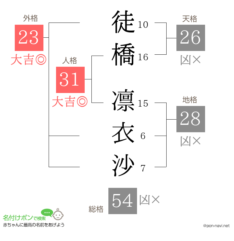 徒橋 凛衣沙さんの姓名判断結果