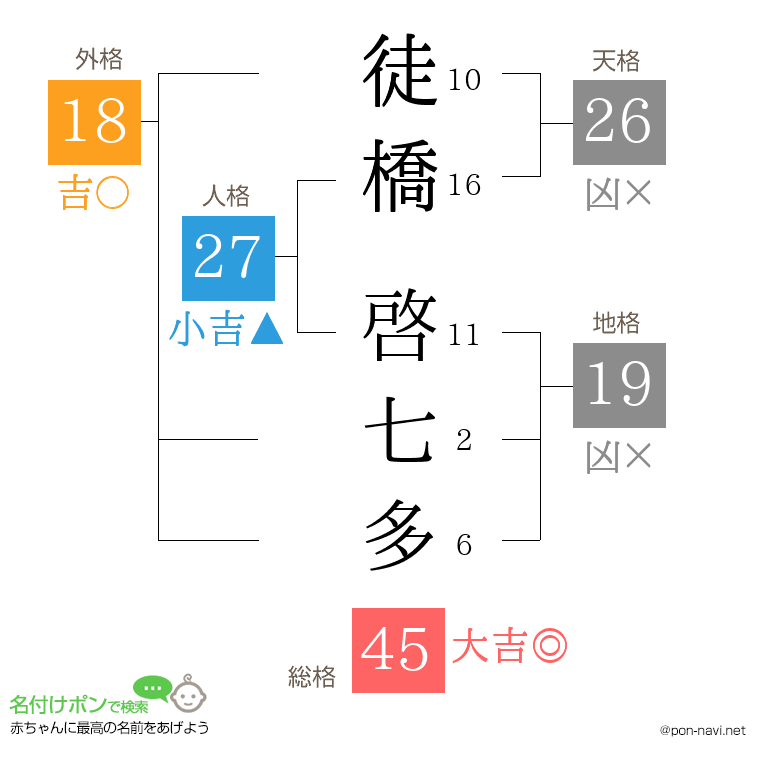 徒橋 啓七多さんの姓名判断結果
