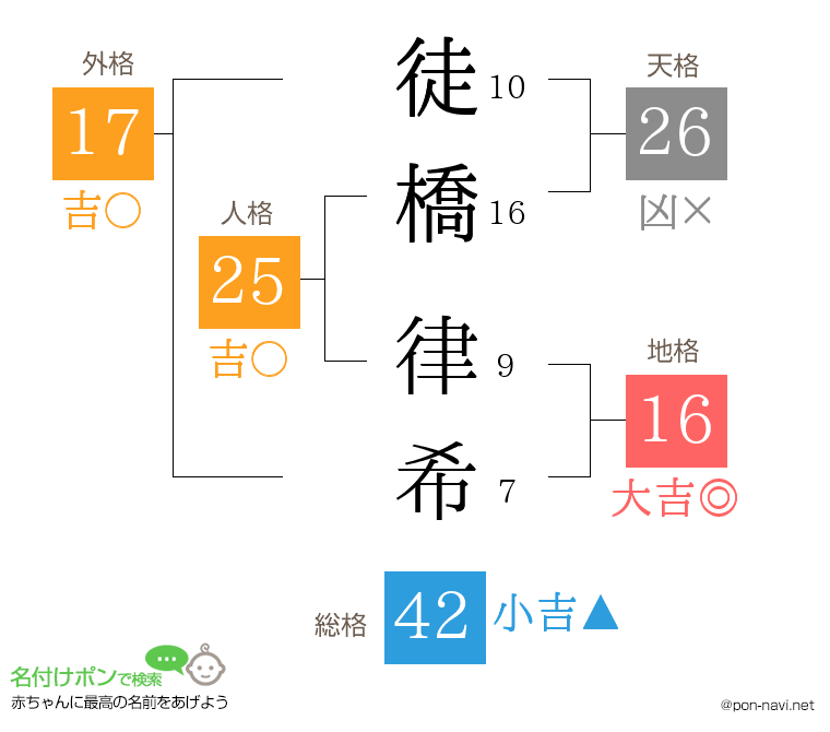 徒橋 律希さんの姓名判断結果