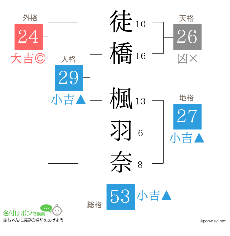 徒橋 楓羽奈さんの姓名判断結果