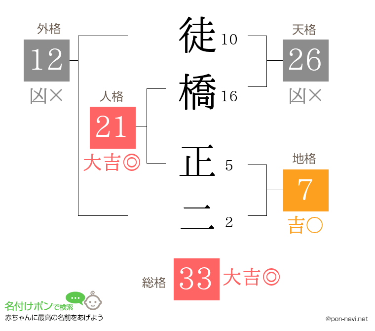 徒橋 正二さんの姓名判断結果