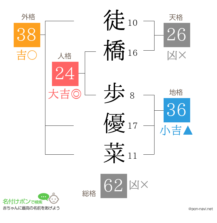 徒橋 歩優菜さんの姓名判断結果