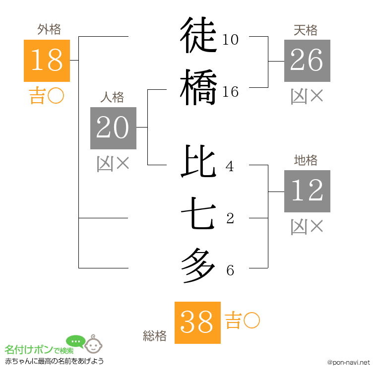徒橋 比七多さんの姓名判断結果