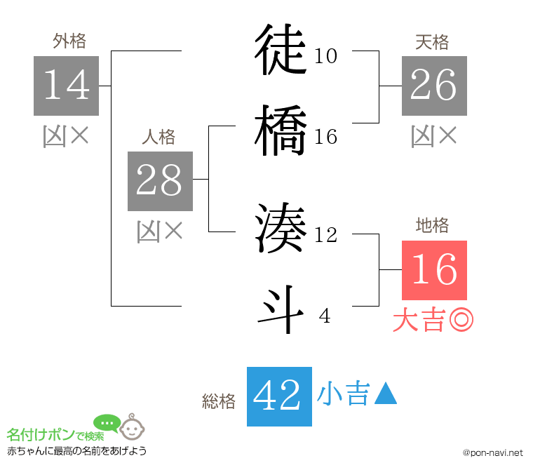 徒橋 湊斗さんの姓名判断結果