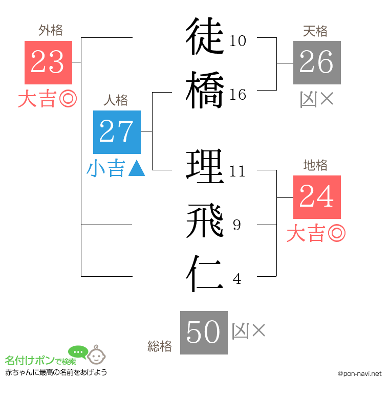 徒橋 理飛仁さんの姓名判断結果