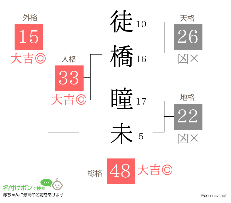 徒橋 瞳未さんの姓名判断結果