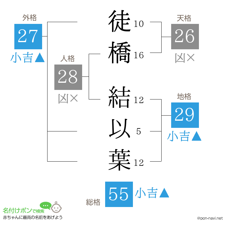 徒橋 結以葉さんの姓名判断結果