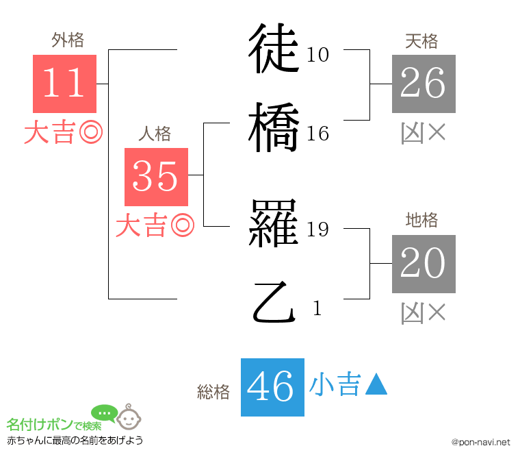 徒橋 羅乙さんの姓名判断結果