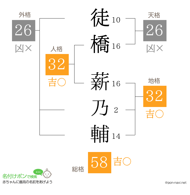 徒橋 薪乃輔さんの姓名判断結果