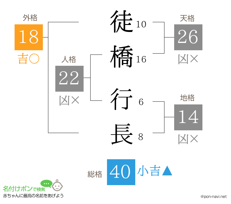 徒橋 行長さんの姓名判断結果