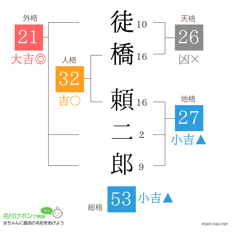 徒橋 頼二郎さんの姓名判断結果